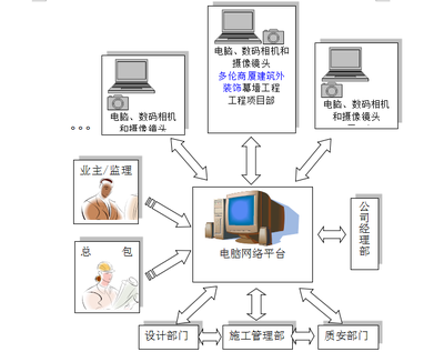 商廈建筑外裝飾幕墻工程與計算機系統(tǒng)集成的施工組織設(shè)計